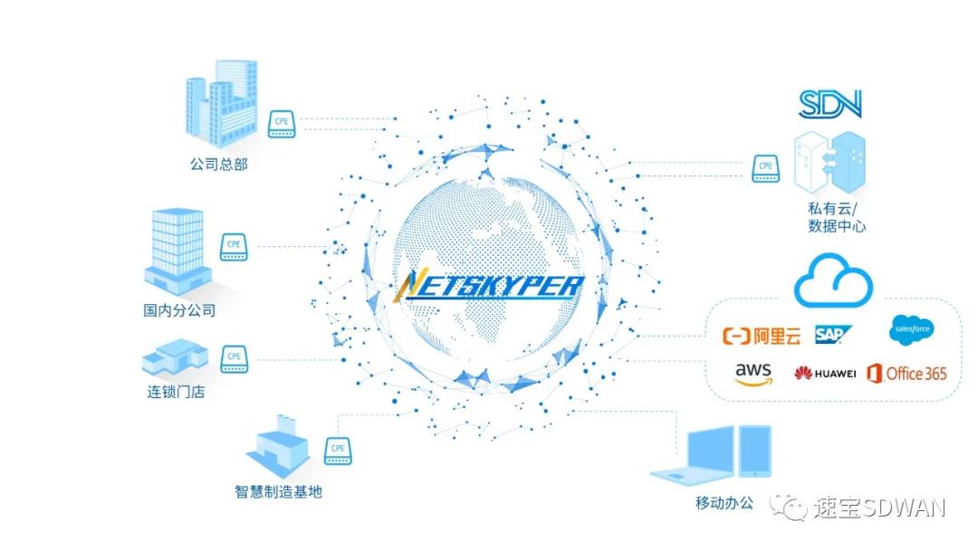 企业组网的几种方式？